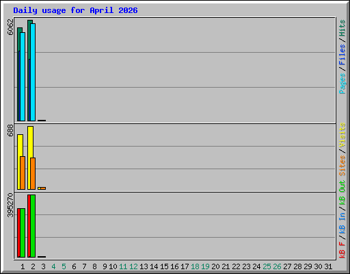 Daily usage for April 2026