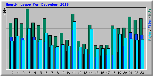 Hourly usage for December 2019