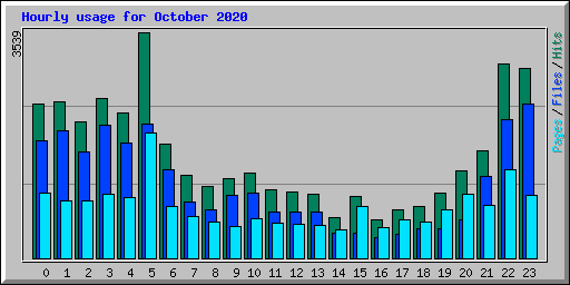 Hourly usage for October 2020