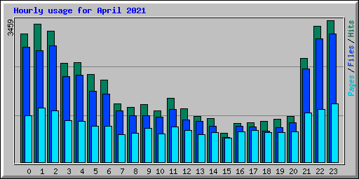 Hourly usage for April 2021