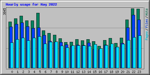 Hourly usage for May 2022