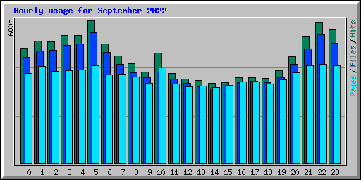 Hourly usage for September 2022
