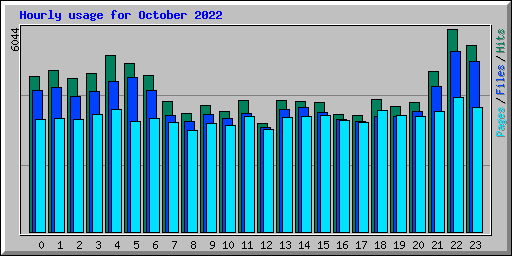 Hourly usage for October 2022