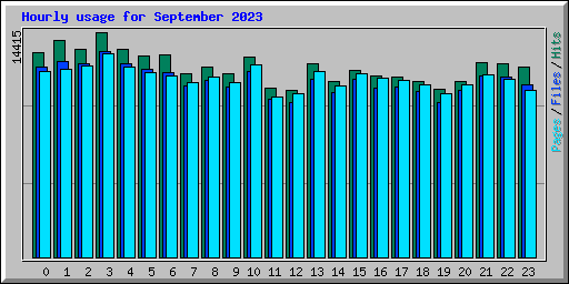 Hourly usage for September 2023