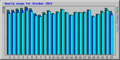 Hourly usage for October 2023