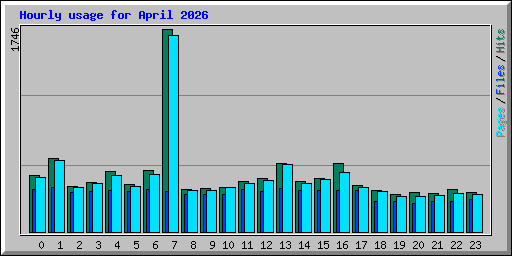 Hourly usage for April 2026